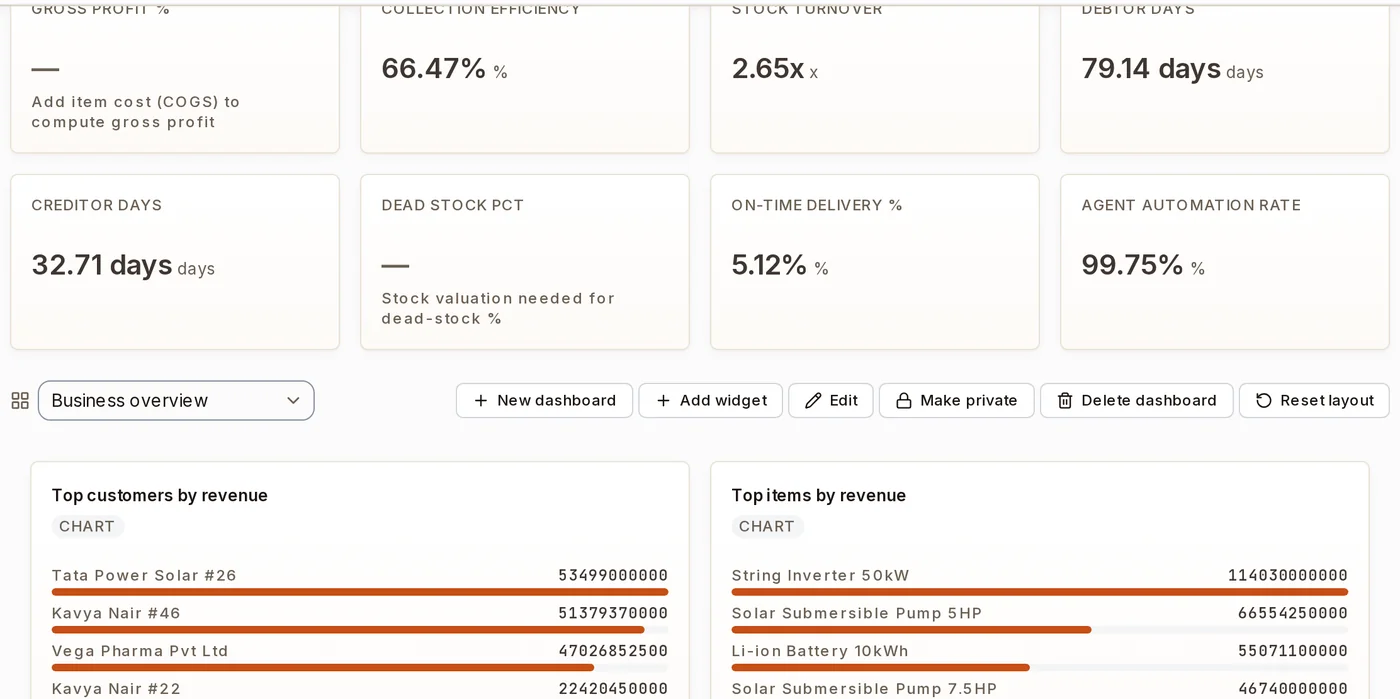 Build your own dashboards: new dashboard, add widget, rearrange - no IT ticket.