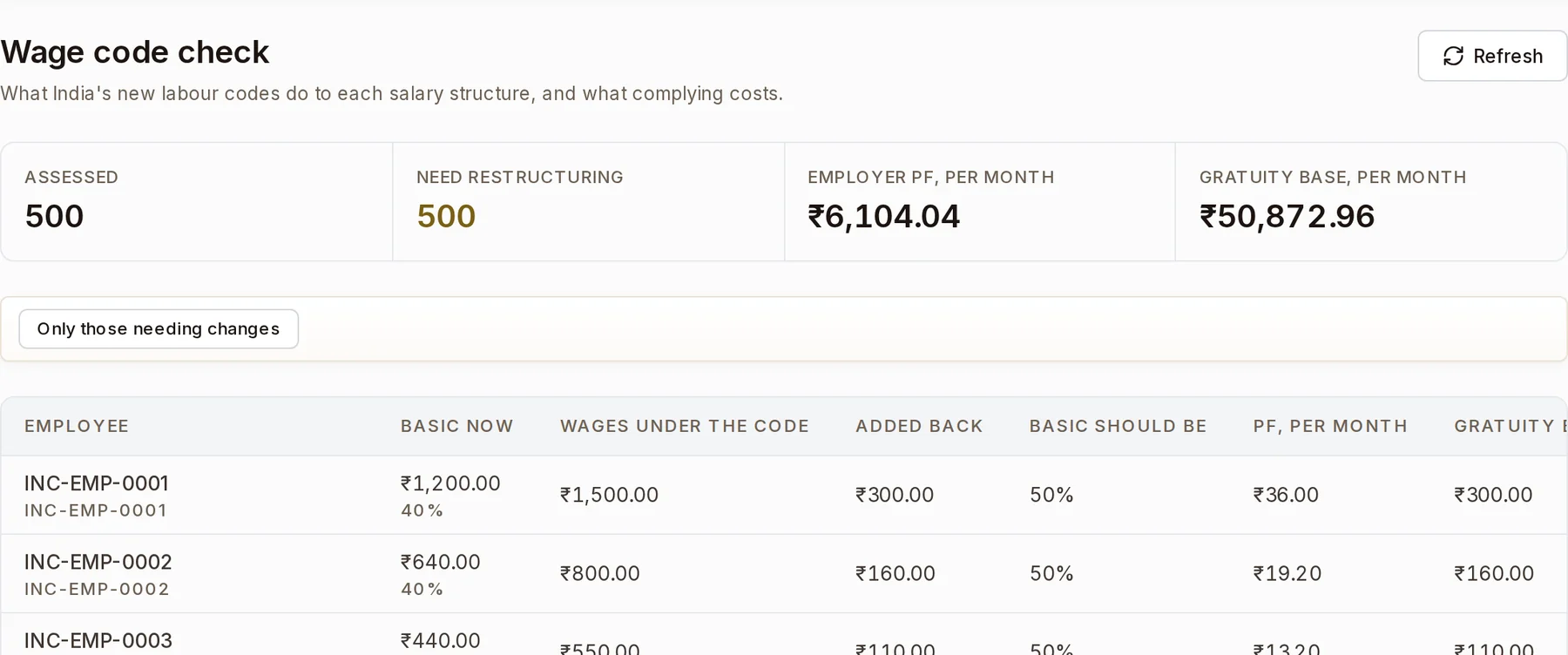 Labour codes check: who needs restructuring and what it adds to PF and gratuity (India edition shown).