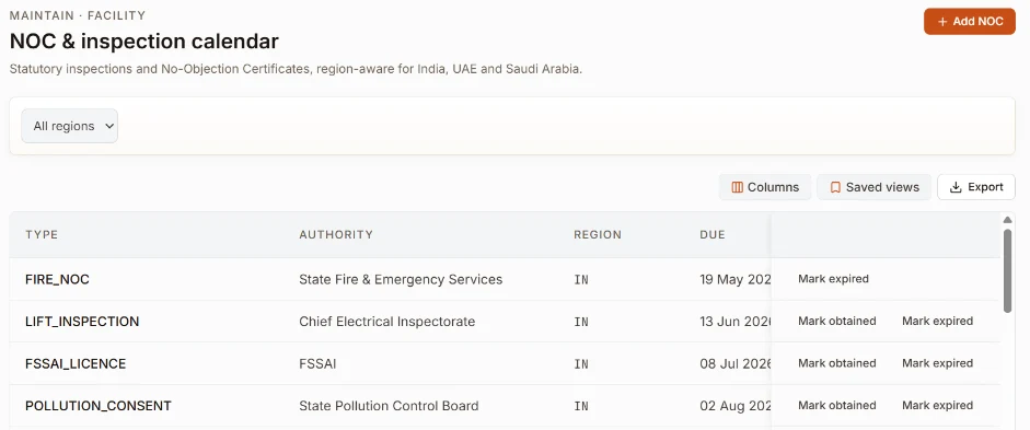 Fire NOC, lift inspection, FSSAI and pollution consent, each with its due date.
